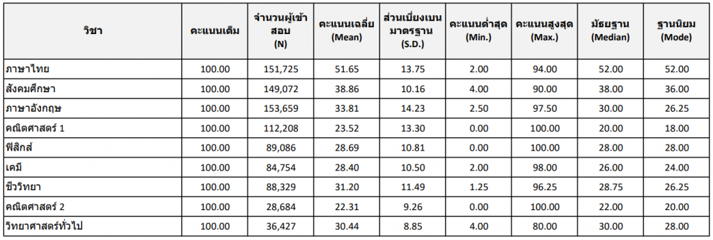 สถิติพื้นฐาน วิชาสามัญ 9 วิชา ปีการศึกษา 2562