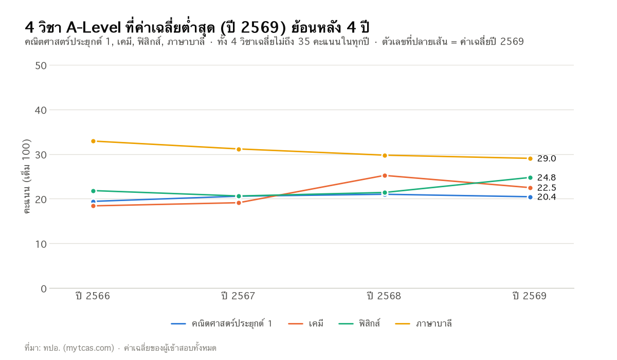 กราฟเส้นค่าเฉลี่ย 4 วิชา A-Level ที่ต่ำสุด คณิตศาสตร์ประยุกต์ 1 เคมี ฟิสิกส์ ภาษาบาลี ปี 2566-2569
