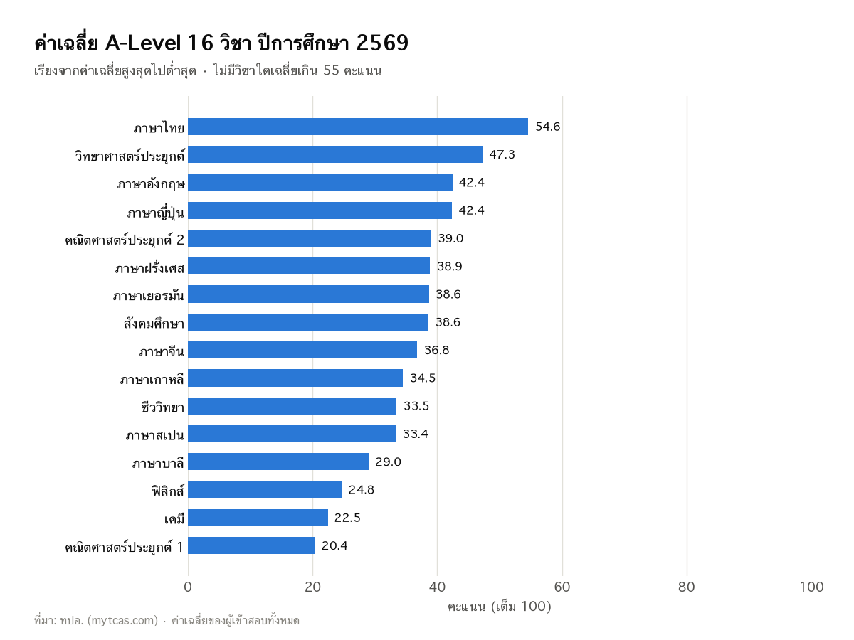 กราฟแท่งค่าเฉลี่ย A-Level 16 วิชา ปีการศึกษา 2569 เรียงจากสูงสุดไปต่ำสุด