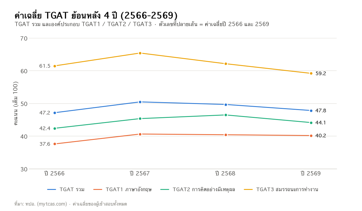 กราฟเส้นค่าเฉลี่ย TGAT รวม TGAT1 TGAT2 TGAT3 ปี 2566-2569